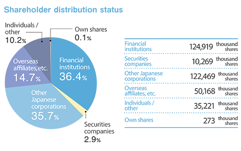 Shareholder distribution status