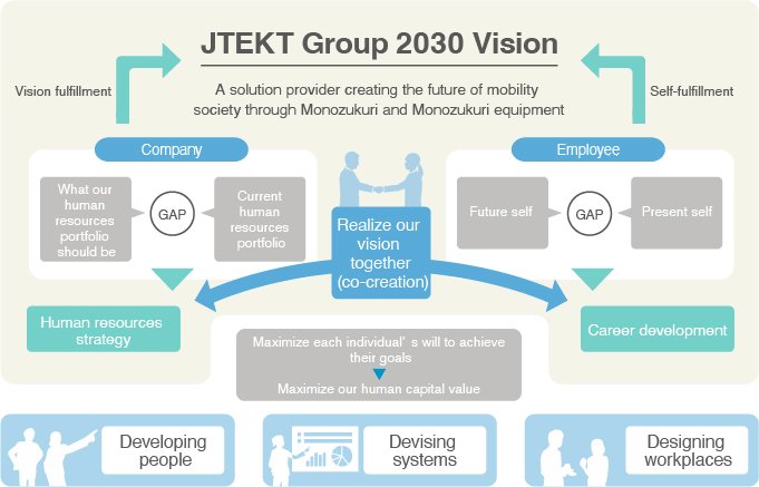 Overall picture of human capital for achieving the 2030 Vision Overall picture of human capital for achieving the 2030 Vision