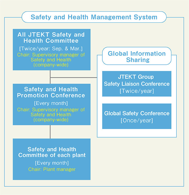 Occupational Safety and Health｜Together with employees｜JTEKT CORPORATION