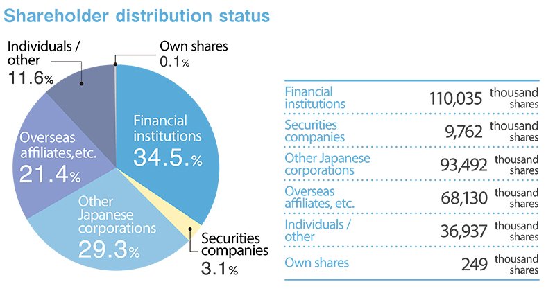 Shareholder Distribution Status