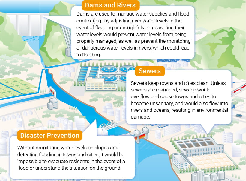 Roles of water level gauges Roles of water level gauges
