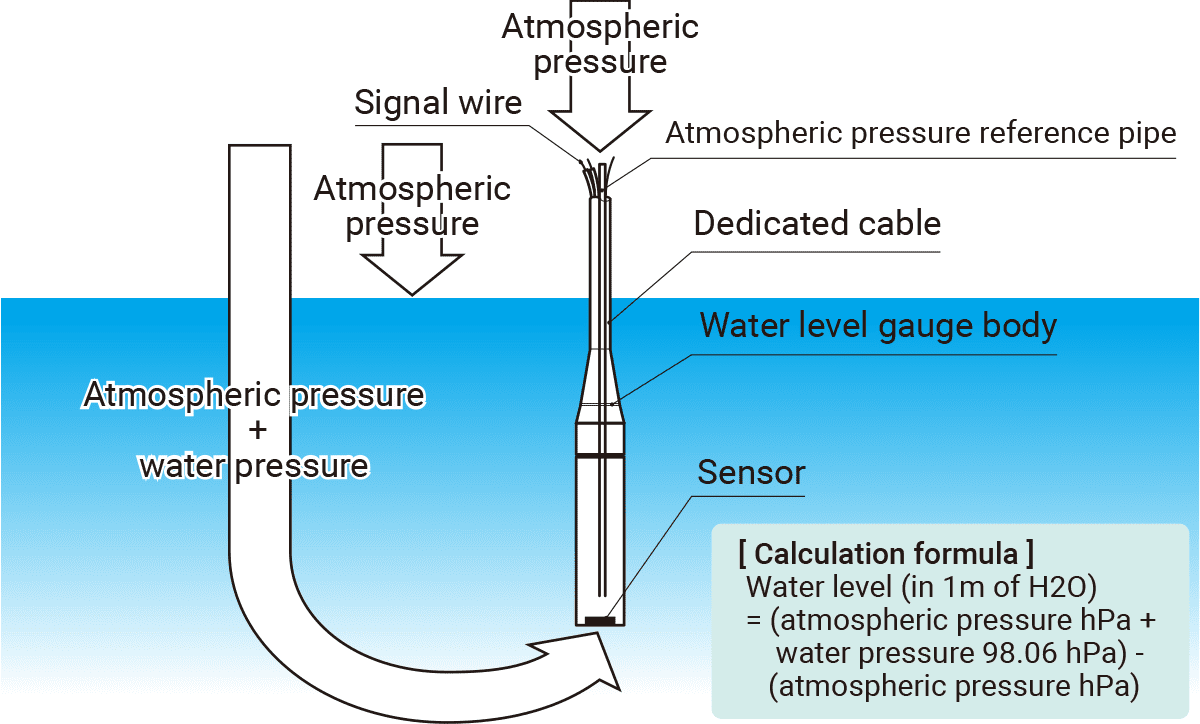 Principle and components of immersion-type water level gauges Principle and components of immersion-type water level gauges