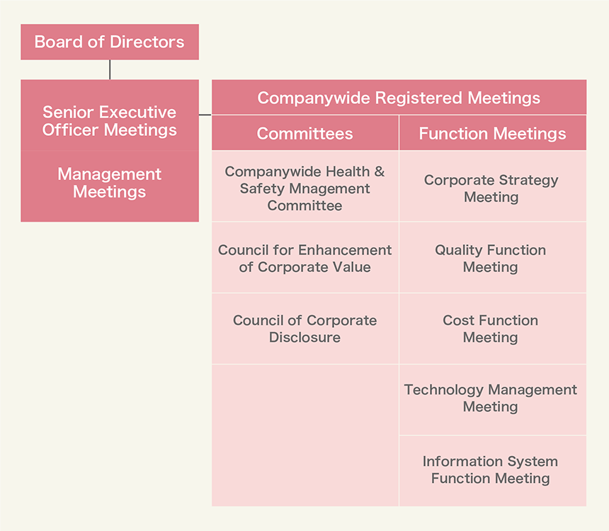Outline of the CSR promotion structure