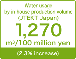 Water usage by in-house production volume(JTEKT Japan)