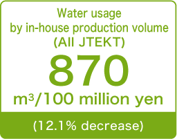 Water usage by in-house production volume(All JTEKT)