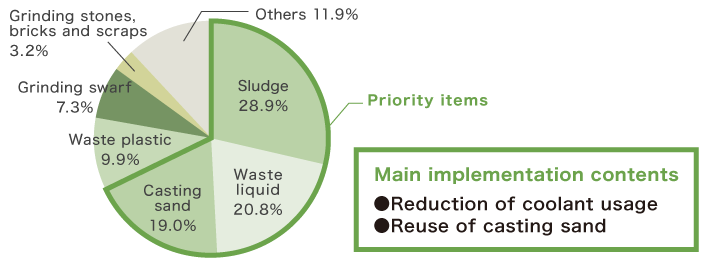 Percentage of waste in FY2022 (JTEKT alone)