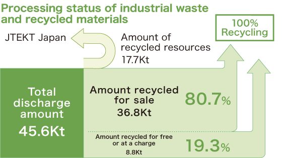 Processing status of industrial waste and recycled materials