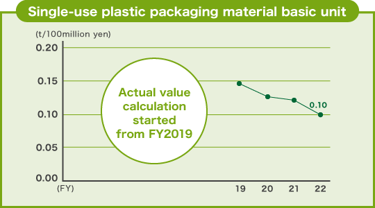 Single-use plastic packaging material base unit