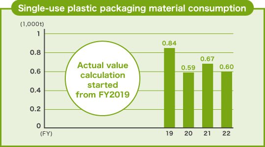 Single-use plastic packaging material consumption