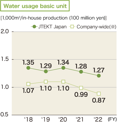 Water usage basic unit