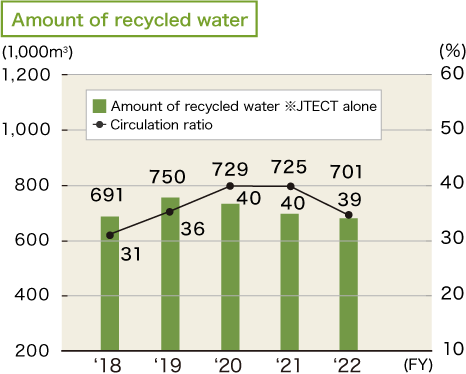 Amount of recycled water