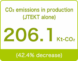 CO2 emissions in production(JTEKT alone)