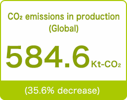 CO2 emissions in production(Global)