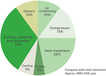 Figure 1: Breakdown of CO2 emissions from JTEKT domestic plants