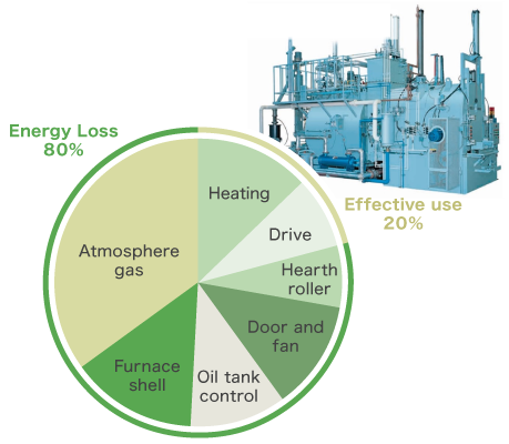 Figure 2. Breakdown of batch furnace energy consumption
