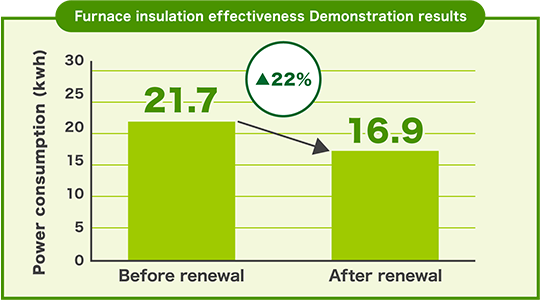 Furnace insulation effectiveness Demonstration results