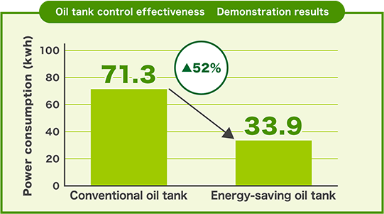 Oil tank control effectiveness Demonstration results