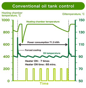Conventional oil tank control