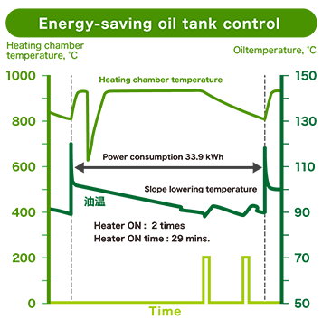 Energy-saving oil tank control