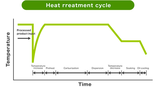 Heat rreatment cycle