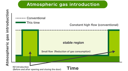 Atmospheric gas introduction