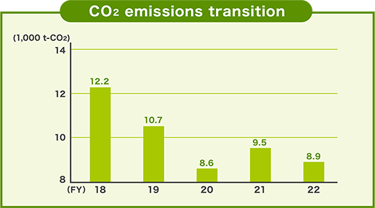CO2 emissions transition