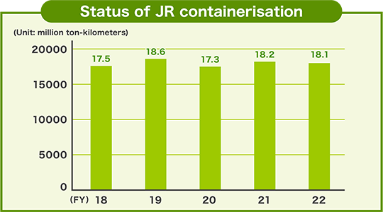Status of JR containerisation