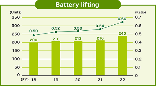 Battery lifting