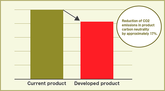 Reduction of CO2 emissions in product carbon neutrality (including during manufacturing) by approximately 17%