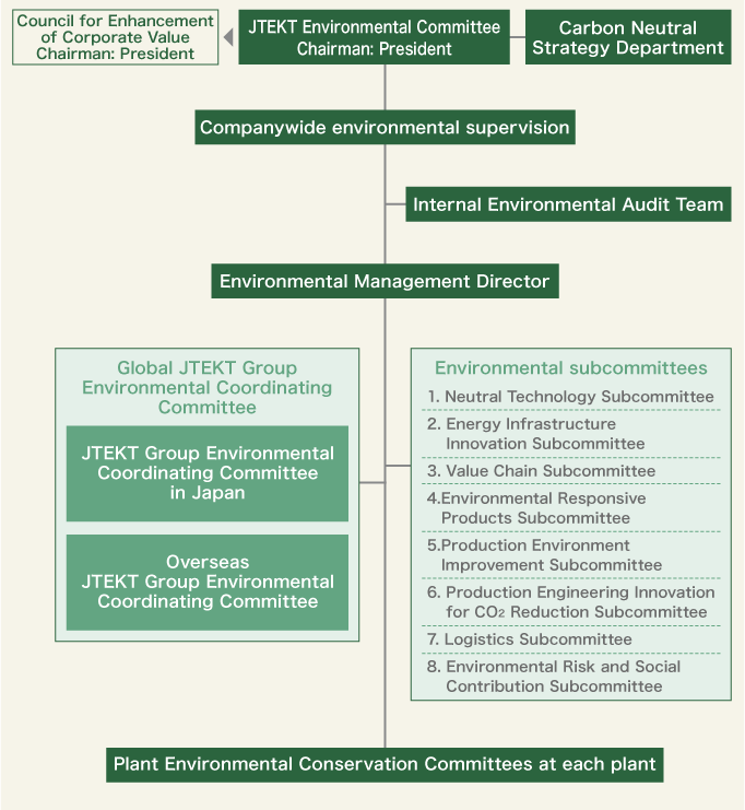 Governance Organizational Chart