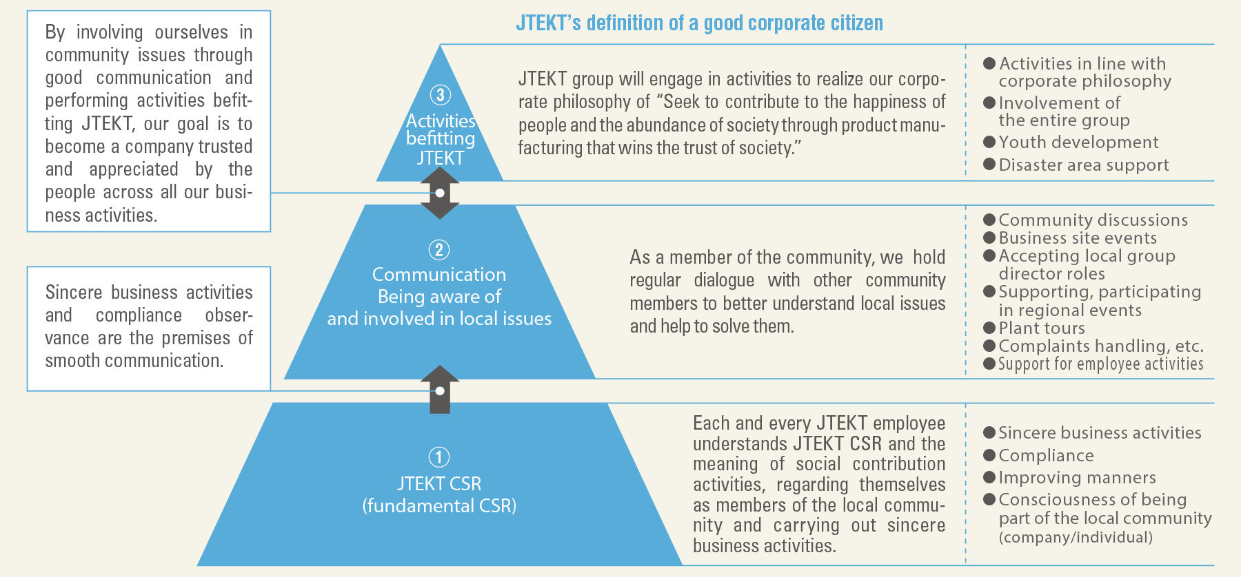 JTEKT’s definition of a good corporate citizen