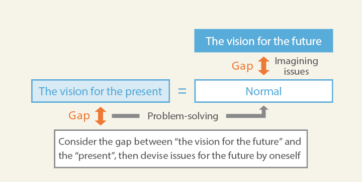 Consider the gap between “the vision for the future” and the “present”, then devise issues for the future by oneself
