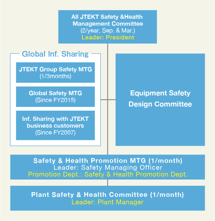 Jtekt Corporation Safety And Health Related Initiatives