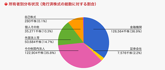 所有者別分布状況(発行済株式の総数に対する割合)