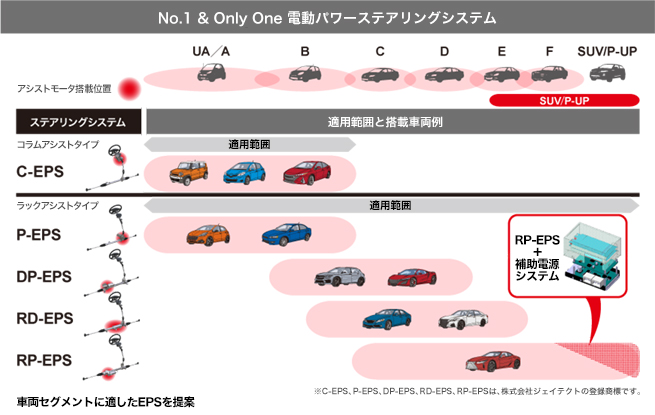 株式会社 ジェイテクト 電動パワーステアリング Eps