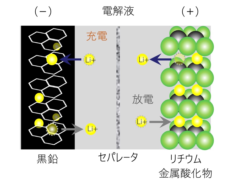 リチウムイオン二次電池の基本構造