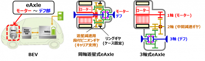 BEVと同軸式eAxleと3軸式eAxle