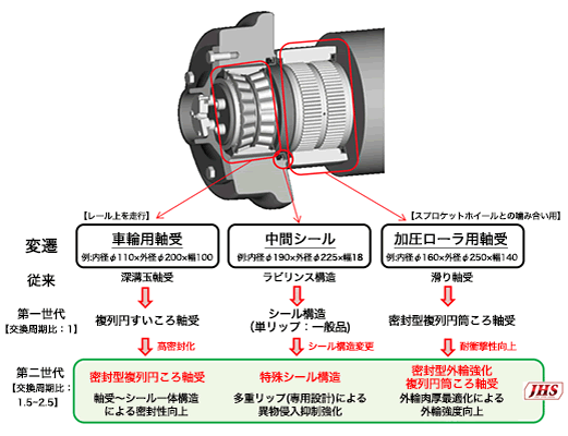 焼結設備パレット台車用