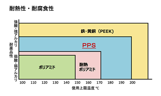 耐熱性・耐腐食性