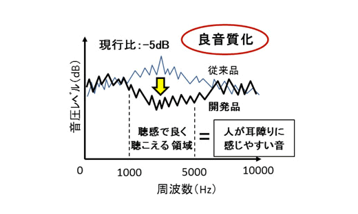 良音質化