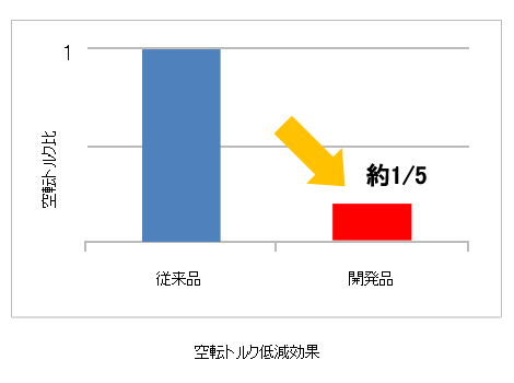 空転トルク低減効果