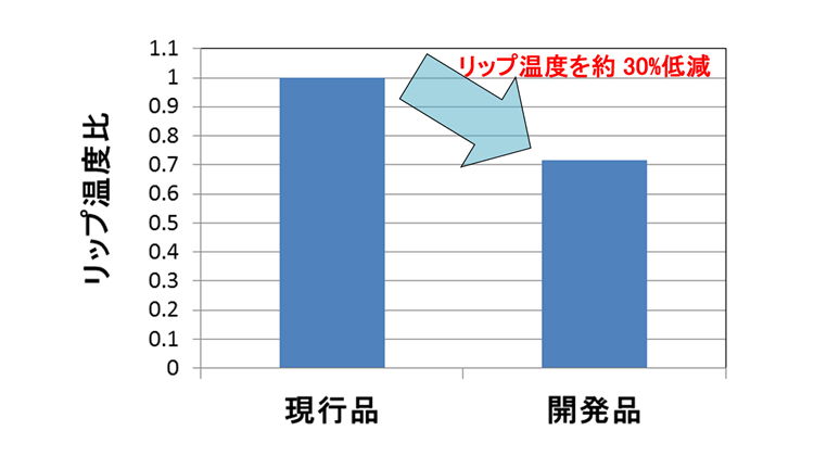 ニトリルゴムの適用範囲拡大によるコスト低減