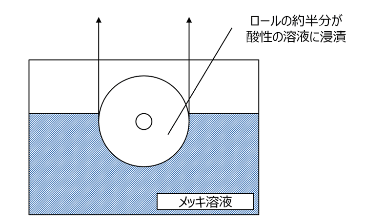 メッキ槽内のロール支持用軸受