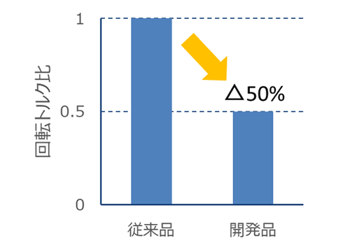 図1 回転トルク比