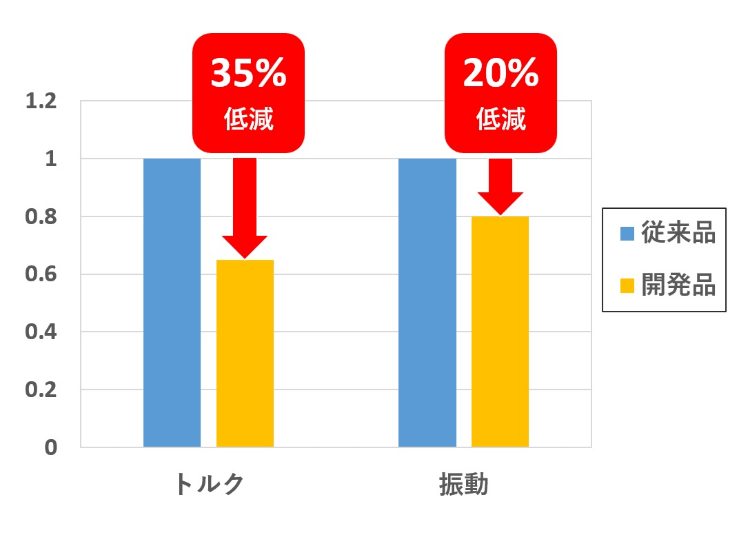 高効率化