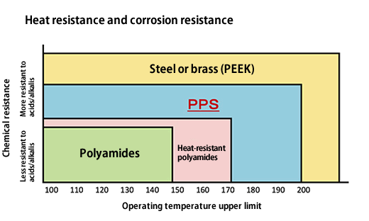 Heat resistance and corrosion resistance