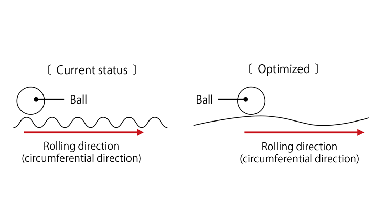 Inner raceway surface is optimized by 3D analysis technology (2)