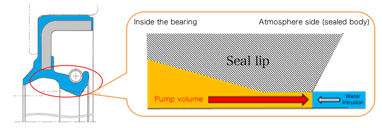 Changed the shape of the oil seal