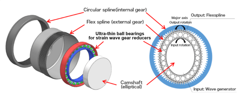 Ultra-thin ball bearings for strain wave gear reducers (2)