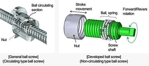 General ball screw / Developed ball screw
